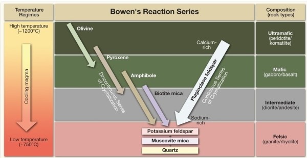In general, what happens in terms of composition as crystallization proceeds down the Bowen's reaction?   