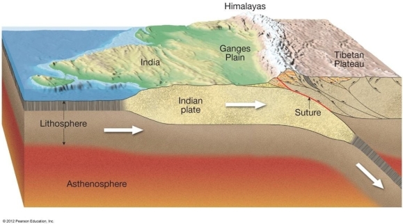 Critical thinking and discussion questions. Use complete sentences, correct spelling, and the information presented in chapter 2 to answer the questions below. -Describe exactly what type of plate boundary is illustrated below and explain your answer.   