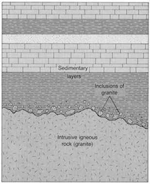 Examine the illustration below (a cross section through the Earth as you might observe on the wall of a quarry or a road cut). Give two reasons why the granite must be older than the sedimentary layers.   