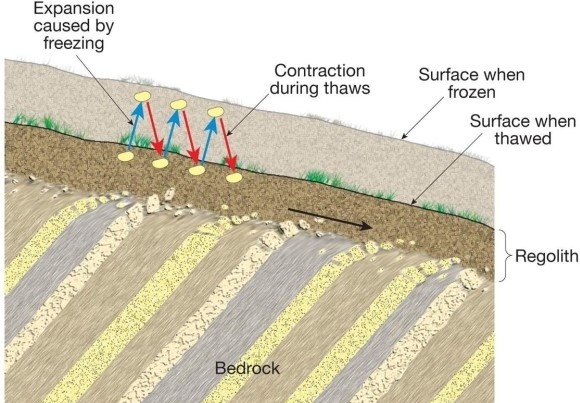 What process of mass wasting is illustrated in the diagram below?   
