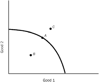 Figure 2-11    -In Figure 2-11, which shows the production possibilities curve, A)  A is efficient. B)  B is inefficient. C)  C is unattainable. D)  all of the above are true.