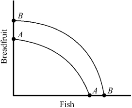Figure 2-2    -Which of the following would most likely cause the production possibilities curve for breadfruit and fish to shift outward from AA to BB in Figure 2-2? A)  a decrease in the labor force of the country B)  a sudden change in consumer preferences for more fish and less breadfruit C)  a major technological advance D)  a decrease in the capital stock