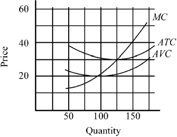 Figure 9-3    -Figure 9-3 depicts the cost curves of a firm in a price-taker industry. At what output would the firm's per-unit cost be at a minimum? A)  100 B)  125 C)  150 D)  an output greater than 150