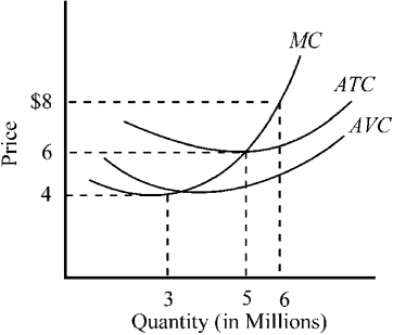 Figure 9-4    -At the market price of $6 in Figure 9-4, indicate the firm's total revenue and total cost at its profit-maximizing level of output. A)  total revenue, $30 million; total cost, $22.5 million (approx.)  B)  total revenue, $30 million; total cost, $30 million C)  total revenue, $40 million; total cost, $30 million D)  total revenue, $48 million; total cost, $38 million (approx.) 