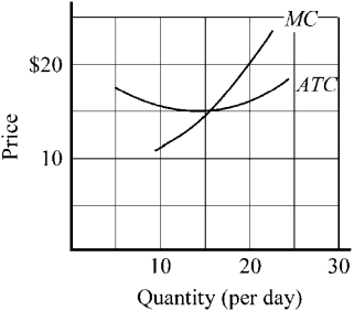 Figure 9-6    -When the market price in Figure 9-6 is $20, the firm's maximum profit will be approximately A)  zero. B)  $3. C)  $60. D)  $400.