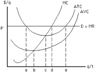 Figure 9-14    -Consider Figure 9-14. At which quantity will this firm maximize profit? A)  point a B)  point b C)  point c D)  point d E)  point e