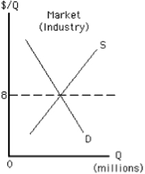 Figure 9-15        -At which price and quantity is profit maximized for the competitive price-taker firm represented in Figure 9-15? A)  $40 and 80 B)  $8 and 70 C)  $4 and 40 D)  $40 and 70 E)  $8 and zero output