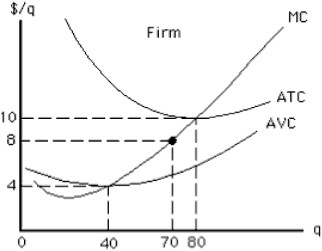 Figure 9-15        -At which price and quantity is profit maximized for the competitive price-taker firm represented in Figure 9-15? A)  $40 and 80 B)  $8 and 70 C)  $4 and 40 D)  $40 and 70 E)  $8 and zero output