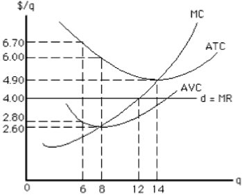 Figure 9-16    -If the price-taker firm in Figure 9-16 is currently producing 6 units, then to maximize profit in the short run, it should A)  keep producing 6 units B)  increase production to 12 units C)  increase production to 14 units D)  increase production to 8 units E)  shut down