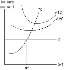 Figure 9-17    -Which of the following statements about the competitive price-taker firm represented in Figure 9-17 is false? A)  Short-run losses are minimized at output level q* because MR = MC there. B)  The firm should shut down in the short run. C)  If the firm shuts down in the short run, it will suffer a loss equal to the amount of its fixed cost. D)  If the firm operates in the short run, it will suffer a loss greater than the amount of its fixed cost. E)  If the firm operates in the short run, it will suffer a loss equal to the amount of its fixed cost plus the uncovered portion of its variable cost.