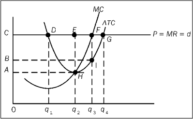 The figure depicts a firm in a price-taker market. Use this figure to answer the following question(s) . Figure 9-18    -Refer to Figure 9-18. To maximize profit, the firm should produce an output level of A)  Q₁. B)  Q₂. C)  Q₃. D)  Q₄.