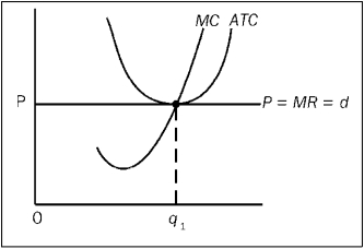 The figure shows a representative firm in a price-taker market. Which of the following is true regarding the situation depicted in the figure?   A)  This firm shown is earning zero economic profit. B)  The industry is in long-run equilibrium. C)  Firms will neither enter nor exit the market. D)  All of the above are true.
