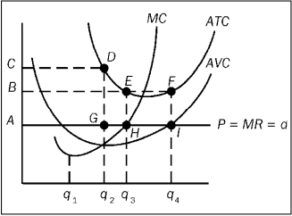 The figure depicts a firm in a price-taker market. Use this figure to answer the following question(s) . Figure 9-19    -Refer to Figure 9-19. At the profit-maximizing level of output, the firm will earn an economic A)  profit of AHEB. B)  loss of AGDC. C)  loss of AHEB. D)  loss of AIFB.