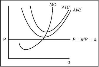 The figure shows a representative firm in a price-taker market. Which of the following is true regarding the situation depicted in the figure?   A)  This firm should shut down immediately. B)  This firm is earning positive economic profit. C)  This firm is able to cover its variable cost but not its total cost. D)  All of the above are true.