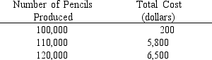 <strong>The table below presents the schedule of total costs for Sharpie's Pencil Company.   Beyond 110,000 units, the per-unit marginal cost of producing an additional 10,000 pencils is</strong> A) 5 cents. B) 5.5 cents. C) 6 cents. D) 7 cents. <div style=padding-top: 35px> 