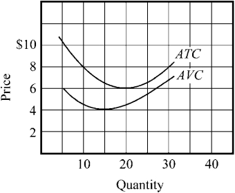 Figure 8-2    -According to Figure 8-2, at what output would a properly constructed marginal cost curve cross the ATC curve? A)  15 B)  20 C)  25 D)  30