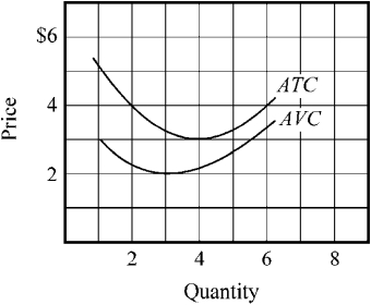 Figure 8-4    -The average variable cost (AVC)  and average total cost (ATC)  for a firm are indicated in Figure 8-4. If the marginal cost curve were constructed, at what output would it cross the AVC curve? A)  1 B)  2 C)  3 D)  4