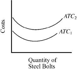 Figure 8-5    -Refer to Figure 8-5. Which of the following would most likely cause the average total cost curve of a firm producing steel bolts to shift from ATC₁ to ATC₂? A)  an increase in demand for steel bolts B)  an increase in the market price of steel bolts C)  diminishing returns for the variable factors used to produce steel bolts D)  an increase in the price of steel