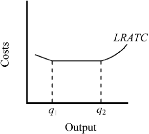 Figure 8-7    -Which of the following is true for Figure 8-7? A)  Firms in this industry begin to experience diminishing returns to their variable factors at output Q₁. B)  Between Q₁ and Q₂, firms in this industry experience economies of scale. C)  Firms producing output rates less than Q₁ or more than Q₂ will find it difficult to survive. D)  The largest firms in this industry have the lowest per-unit cost.