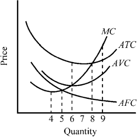 Figure 8-8    -In Figure 8-8, which output minimizes per-unit cost? A)  4 B)  6 C)  7 D)  8