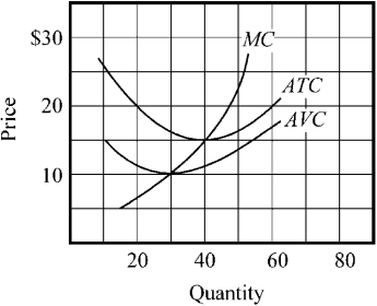 Figure 8-9    -Using Figure 8-9, calculate the firm's approximate average total cost when it produces 50 units. A)  $10 B)  $13 C)  $15 D)  $17
