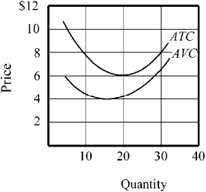 Figure 8-11    -The average variable cost (AVC)  and average total cost (ATC)  for a firm are indicated in Figure 8-11. The firm's total cost of producing 20 units is A)  $6. B)  $84. C)  $120. D)  $150.
