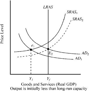 Use the figure below to answer the following question(s) . Figure 10-16    -With the passage of time, which of the following will help direct this economy in Figure 10-16 toward its potential long-run rate of output? A)  lower interest rates that will stimulate AD and lower resource prices that will increase SRAS B)  higher interest rates that will reduce aggregate demand and higher resource prices that will reduce SRAS C)  lower interest rates and higher resource prices, both of which will stimulate aggregate demand D)  higher interest rates that will reduce SRAS and lower resource prices that will stimulate aggregate demand