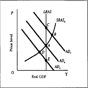 Starting from long-run equilibrium at point A, which of the following points would occur immediately following an unanticipated decrease in stock prices?   A)  A B)  B C)  C D)  D