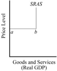 Use the figure below to answer the following question(s) . Figure 11-1    -Refer to Figure 11-2. Which of the following will a Keynesian most likely favor if the economy is operating at point a? A)  a tax cut B)  an increase in government expenditures C)  restrictive fiscal policy D)  an increase in the budget deficit
