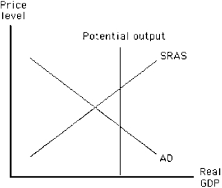 Figure 11-4    -According to Keynesian analysis, which of the following policy combinations would most likely to move the economy illustrated in Figure 11-4 to full employment? A)  increase both taxes and government transfer payments B)  reduction in government purchases and increase in taxes C)  increase in government purchases and reduction in taxes D)  increase in taxes to reduce the government deficit
