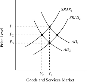 Use the figure below to answer the following question(s) . Figure 14-5    -In Figure 14-5, AD₁ and SRAS₁ indicate an economy initially operating at full-employment output level, Y₁. The long-run impact of the Fed unexpectedly shifting to a more restrictive monetary policy will be A)  a decrease in aggregate demand to AD₂ and a decrease in real output to Y₂. B)  a decrease in the full-employment level of output to Y₂. C)  a decrease in aggregate demand to AD₂ and an increase in short-run aggregate supply to SRAS₂, causing the price level to fall to P₃ and real output to remain unchanged at Y₁. D)  no change; AD and SRAS will stay at AD₁ and SRAS₁.
