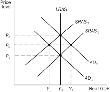Use the figure below to answer the following question(s) . Figure 14-9     AD₁ and SRAS₁ indicate the initial conditions in an economy, with the current level of output, Y₂, being the full employment level, and the current price level being P₁. -Refer to Figure 14-9. If the Fed unexpectedly increases the money supply, in the long run, the impact of the unanticipated expansionary policy will be a movement to A)  P₁ and Y₂. B)  P₂ and Y₁. C)  P₂ and Y3. D)  P₃ and Y₂.