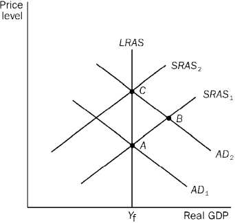 Use the figure below to answer the following question. Figure 15-5    -Refer to Figure 15-5. If the economy were currently operating at point A in the exhibit and expansionary policy were enacted that would shift AD₁ to AD₂, A)  if people have adaptive expectations, the economy would move to point B in the short run. B)  if people have rational expectations, the economy would move to point C in the short run. C)  in the long run, the economy would move to point C regardless of how expectations are formed. D)  all of the above are true.