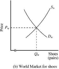 Figure 17-1        -In Figure 17-1, in the absence of trade, the domestic price of shoes would be Pn. If the United States moved from a no-trade situation to free trade, which of the following would happen? A)  The domestic price of shoes would rise, and domestic consumption would fall. B)  Both the domestic price of shoes and domestic consumption would rise. C)  Both the domestic price of shoes and domestic consumption would fall. D)  The domestic price of shoes would fall, and domestic consumption would rise.