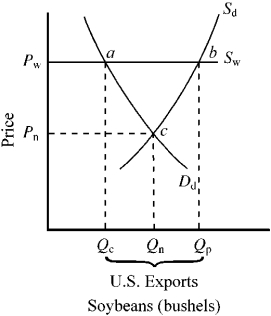 Figure 17-3        -In Figure 17-3, in the absence of trade, the domestic price of soybeans is Pn. If the world price of soybeans is Pw, which of the following will occur when the United States begins to trade internationally? A)  The domestic price of soybeans will rise, and domestic consumption will fall. B)  Both the domestic price of soybeans and domestic consumption will rise. C)  Both the domestic price of soybeans and domestic consumption will fall. D)  The domestic price of soybeans will fall, and domestic consumption will rise.