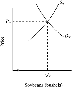 Figure 17-3        -In Figure 17-3, in the absence of trade, the domestic price of soybeans is Pn. If the world price of soybeans is Pw, which of the following will occur when the United States begins to trade internationally? A)  The domestic price of soybeans will rise, and domestic consumption will fall. B)  Both the domestic price of soybeans and domestic consumption will rise. C)  Both the domestic price of soybeans and domestic consumption will fall. D)  The domestic price of soybeans will fall, and domestic consumption will rise.