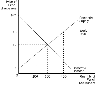Figure 17-6 The domestic country is China.    -Refer to Figure 17-6. If China were to abandon a no-trade policy in favor of a free-trade policy, A)  Chinese producers of pencil sharpeners would become worse off. B)  Chinese consumers of pencil sharpeners would become better off. C)  total surplus in the Chinese economy would increase. D)  All of the above are correct.