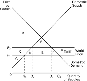 Figure 17-10    -Refer to Figure 17-10. A result of the tariff is that, relative to the free-trade situation, the quantity of saddles imported decreases by A)  Q₂ - Q₁. B)  Q₃ - Q₂. C)  Q₄ - Q₃. D)  Q₄ - Q₃ + Q₂ - Q₁.