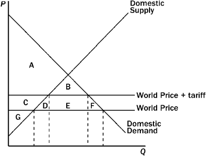 Figure 17-11 The figure below illustrates a tariff. On the graph, Q represents quantity and P represents price.    -Refer to Figure 17-11. Government revenue raised by the tariff is represented by the area A)  E. B)  B + E. C)  D + E + F. D)  B + D + E + F.