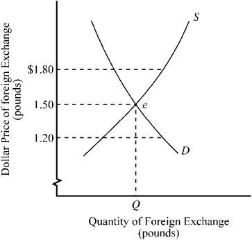 Use the figure below to answer the following question(s) . Figure 18-1    -Figure 18-1 illustrates supply and demand for U.S. dollars and British pounds in the foreign exchange market. If the dollar price of pounds is $1.80, which of the following is true? A)  There is an excess supply of pounds, and the dollar price of pounds will rise. B)  There is an excess demand for pounds, and the dollar price of pounds will rise. C)  There is an excess supply of pounds, and the dollar price of pounds will fall. D)  There is an excess demand for pounds, and the dollar price of pounds will fall.
