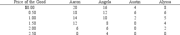 Table 7-1    -Refer to Table 7-1. If the price increases from $1.00 to $1.50, A)  the market demand decreases by 20 units. B)  individual demand curves, when drawn, will shift to the left. C)  the quantity demanded in the market decreases by 2 units. D)  the quantity demanded in the market decreases by 7 units.