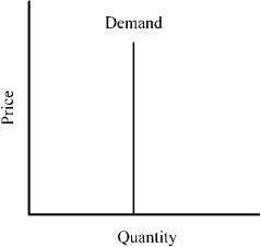 Figure 7-2    -Figure 7-2 depicts a demand curve with a price elasticity that is A)  perfectly elastic, implying that as much as can be supplied will be purchased at the market price. B)  relatively inelastic, implying that a percent increase in price results in a smaller percent reduction in sales. C)  unitary, implying that a percent change in price leads to an equal percent change in quantity demanded. D)  perfectly inelastic, implying that the same amount will be purchased regardless of the price of the good.