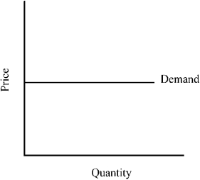 Figure 7-3    -Figure 7-3 depicts a demand curve with a price elasticity that is A)  perfectly elastic, implying that consumers will purchase as much as can be supplied at the market price. B)  relatively inelastic, implying that a percent increase in price results in a smaller percent reduction in sales. C)  unitary, implying that a percent change in price leads to an equal percent change in quantity demanded. D)  perfectly inelastic, implying that the same amount will be purchased regardless of the price of the good.