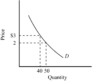 Figure 7-4    -Which of the following is true for the demand curve depicted in Figure 7-4? A)  An increase in price from $2 to $3 will reduce total expenditures on the product. B)  In the $2 to $3 range, the price elasticity of the demand curve is approximately unitary. C)  At a price of $2, the price elasticity of the demand curve equals approximately -2.5. D)  In the $2 to $3 range, the demand curve is inelastic.