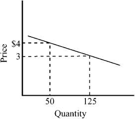 Figure 7-7    -In the price range between $3 and $4, the price elasticity of the demand curve depicted in Figure 7-7 is A)  highly elastic. B)  approximately equal to -0.33. C)  approximately equal to -3. D)  of unitary elasticity.