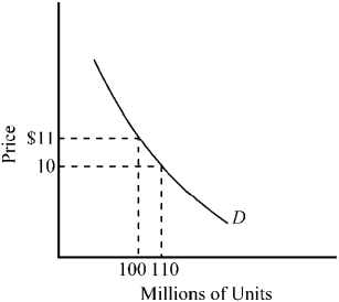 Figure 7-9    -At a price of $10, the price elasticity of the demand curve depicted in Figure 7-9 is A)  positive. B)  approximately equal to -0.1. C)  approximately equal to -1. D)  approximately equal to -2.