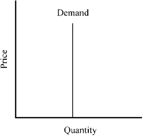Figure 7-10    -Figure 7-10 depicts a demand curve with a price elasticity that is A)  unitary, implying that a percent change in price leads to an equal percent change in quantity demanded. B)  perfectly inelastic, implying that the same amount will be purchased regardless of the price of the good. C)  equal to zero. D)  both b and c.