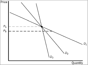 Figure 7-11    -Refer to Figure 7-11. As price falls from PA to PB, which demand curve represents the most elastic demand? A)  D₁ B)  D₂ C)  D₃ D)  All of the above are equally elastic.