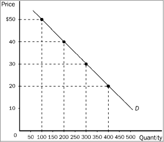 Figure 7-12    -Refer to Figure 7-12. When price falls from $50 to $40, it can be inferred that demand between those two prices is A)  inelastic, since total revenue decreases from $8,000 to $5,000. B)  inelastic, since total revenue increases from $5,000 to $8,000. C)  elastic, since total revenue increases from $5,000 to $8,000. D)  unit elastic, since total revenue increases from $5,000 to $8,000.