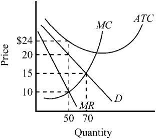 Figure 10-4    -What is the maximum economic profit this firm depicted in Figure 10-4 will be able to earn? A)  $200 loss B)  zero profit C)  $250 profit D)  $700 profit